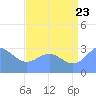 Bikini Atoll tide chart for Saturday, July 23, 2022
