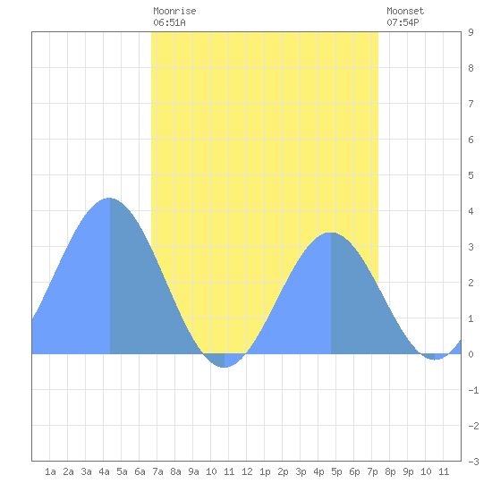 Bikini Atoll tide chart for Friday, July 29, 2022