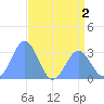 Bikini Atoll tide chart for Saturday, July 2, 2022