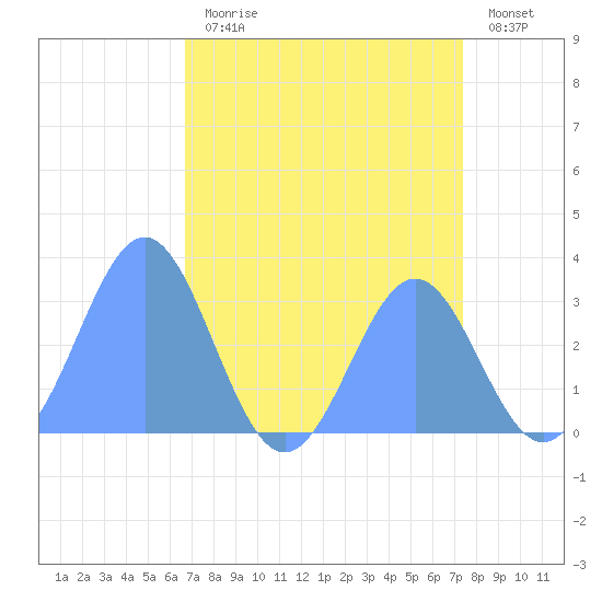 Bikini Atoll tide chart for Saturday, July 30, 2022