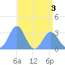 Bikini Atoll tide chart for Sunday, July 3, 2022