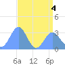 Bikini Atoll tide chart for Monday, July 4, 2022