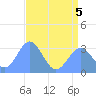 Bikini Atoll tide chart for Tuesday, July 5, 2022