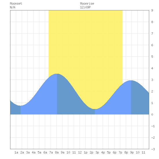 Bikini Atoll tide chart for Wednesday, July 6, 2022