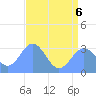 Bikini Atoll tide chart for Wednesday, July 6, 2022