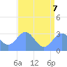 Bikini Atoll tide chart for Thursday, July 7, 2022