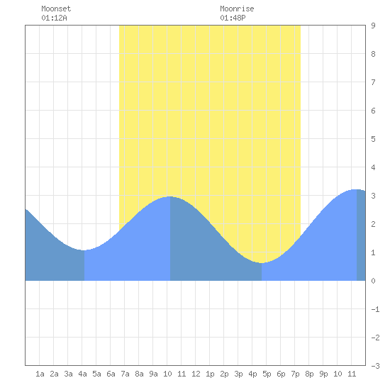 Bikini Atoll tide chart for Friday, July 8, 2022