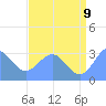 Bikini Atoll tide chart for Saturday, July 9, 2022