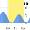 Bikini Atoll tide chart for Wednesday, August 10, 2022