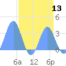 Bikini Atoll tide chart for Saturday, August 13, 2022