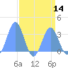 Bikini Atoll tide chart for Sunday, August 14, 2022