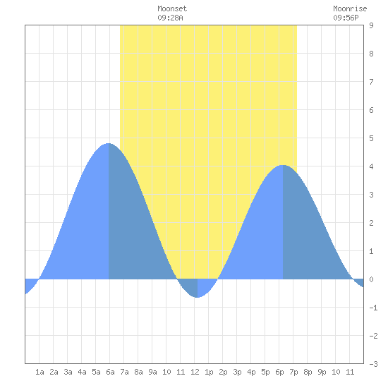 Bikini Atoll tide chart for Monday, August 15, 2022
