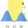 Bikini Atoll tide chart for Monday, August 1, 2022