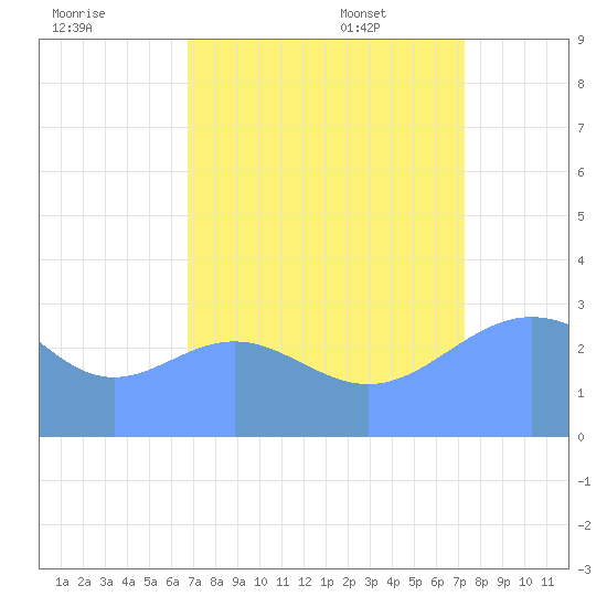 Bikini Atoll tide chart for Saturday, August 20, 2022