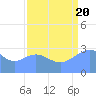 Bikini Atoll tide chart for Saturday, August 20, 2022