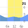 Bikini Atoll tide chart for Sunday, August 21, 2022