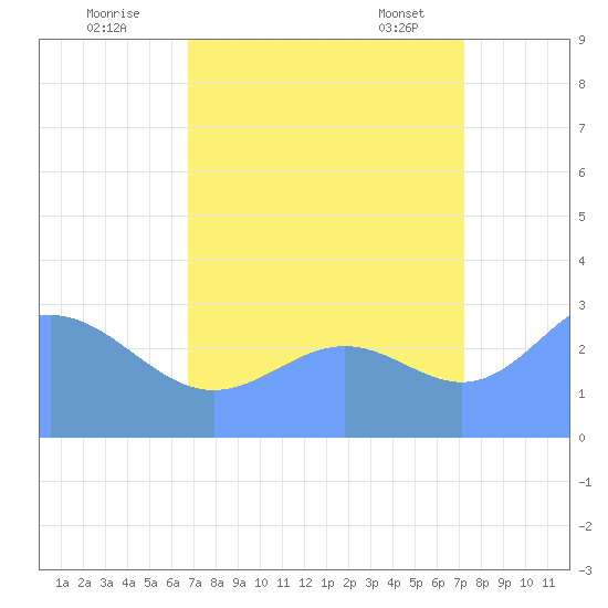Bikini Atoll tide chart for Monday, August 22, 2022