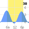 Bikini Atoll tide chart for Tuesday, August 30, 2022