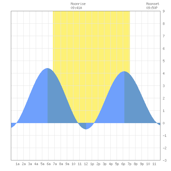 Bikini Atoll tide chart for Wednesday, August 31, 2022