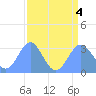 Bikini Atoll tide chart for Thursday, August 4, 2022