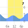 Bikini Atoll tide chart for Sunday, August 7, 2022