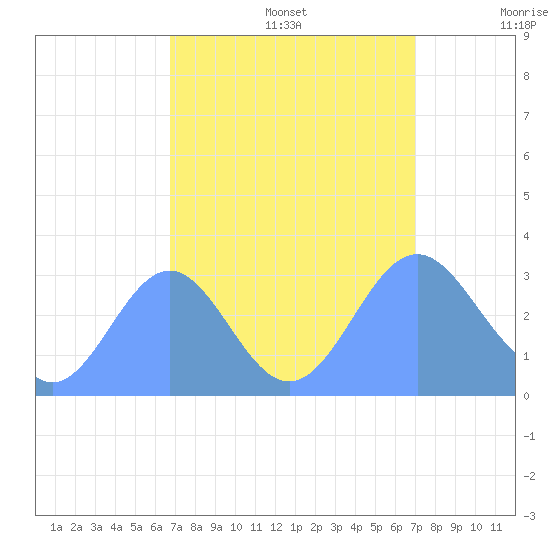 Bikini Atoll tide chart for Friday, September 16, 2022