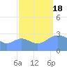 Bikini Atoll tide chart for Sunday, September 18, 2022