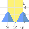 Bikini Atoll tide chart for Thursday, September 1, 2022