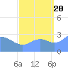 Bikini Atoll tide chart for Tuesday, September 20, 2022