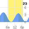 Bikini Atoll tide chart for Friday, September 23, 2022