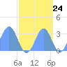 Bikini Atoll tide chart for Saturday, September 24, 2022