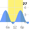 Bikini Atoll tide chart for Tuesday, September 27, 2022