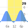 Bikini Atoll tide chart for Thursday, September 29, 2022