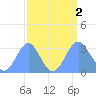 Bikini Atoll tide chart for Friday, September 2, 2022
