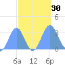 Bikini Atoll tide chart for Friday, September 30, 2022