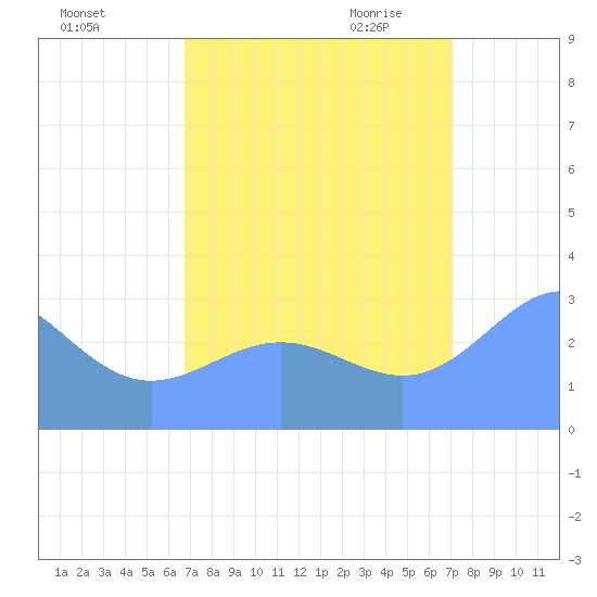 Bikini Atoll tide chart for Monday, September 5, 2022