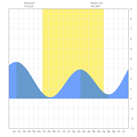 Bikini Atoll tide chart for Wednesday, September 7, 2022