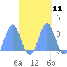 Bikini Atoll tide chart for Tuesday, October 11, 2022