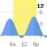 Bikini Atoll tide chart for Wednesday, October 12, 2022