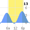 Bikini Atoll tide chart for Thursday, October 13, 2022