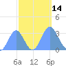 Bikini Atoll tide chart for Friday, October 14, 2022