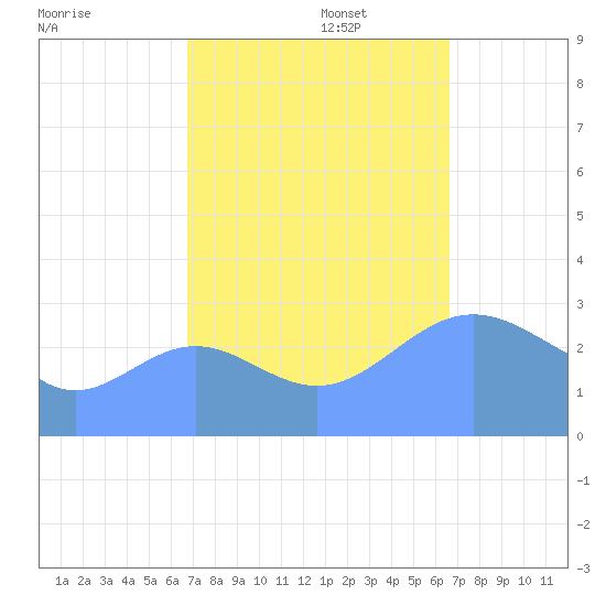 Bikini Atoll tide chart for Monday, October 17, 2022