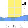 Bikini Atoll tide chart for Tuesday, October 18, 2022