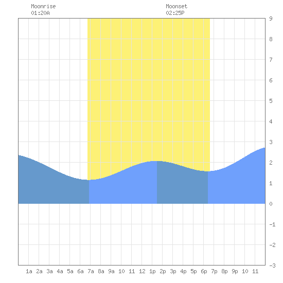 Bikini Atoll tide chart for Wednesday, October 19, 2022