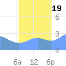 Bikini Atoll tide chart for Wednesday, October 19, 2022