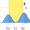 Bikini Atoll tide chart for Saturday, October 1, 2022