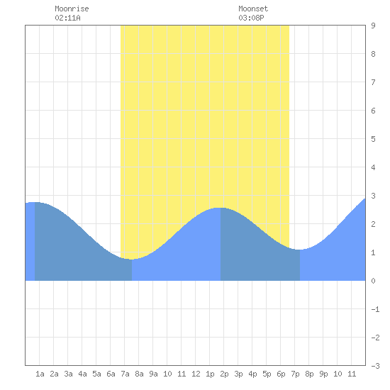 Bikini Atoll tide chart for Thursday, October 20, 2022