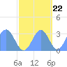 Bikini Atoll tide chart for Saturday, October 22, 2022