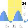 Bikini Atoll tide chart for Monday, October 24, 2022