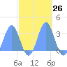 Bikini Atoll tide chart for Wednesday, October 26, 2022